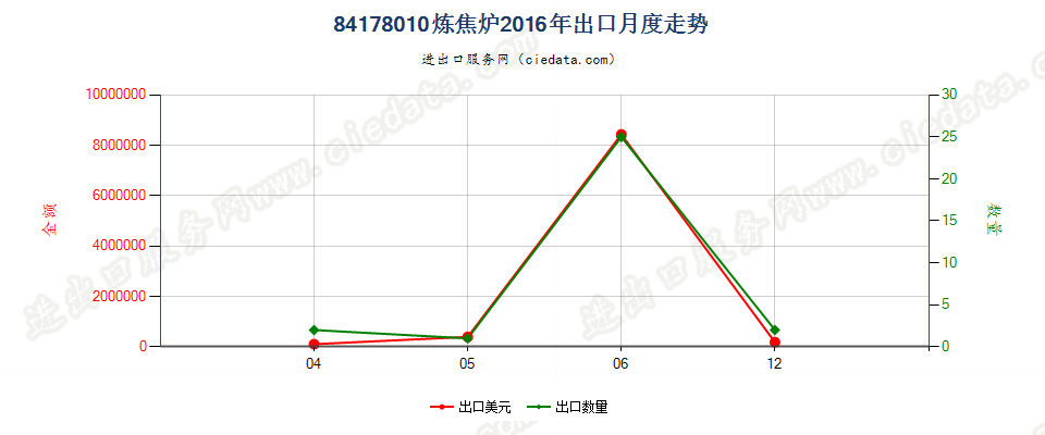 84178010炼焦炉出口2016年月度走势图