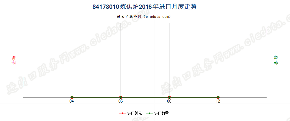 84178010炼焦炉进口2016年月度走势图