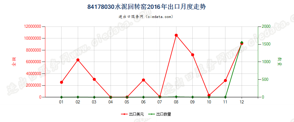 84178030水泥回转窑出口2016年月度走势图