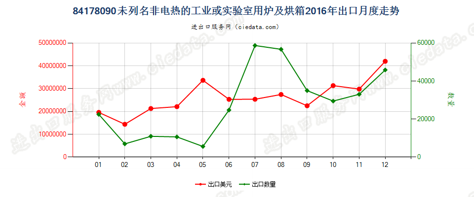 84178090未列名非电热的工业或实验室用炉及烘箱出口2016年月度走势图