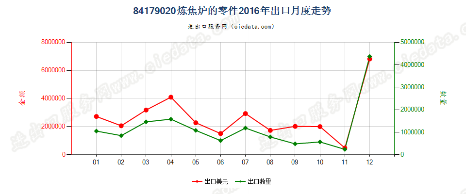 84179020焦炉零件出口2016年月度走势图