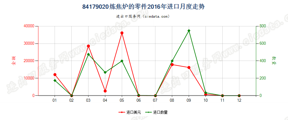 84179020焦炉零件进口2016年月度走势图