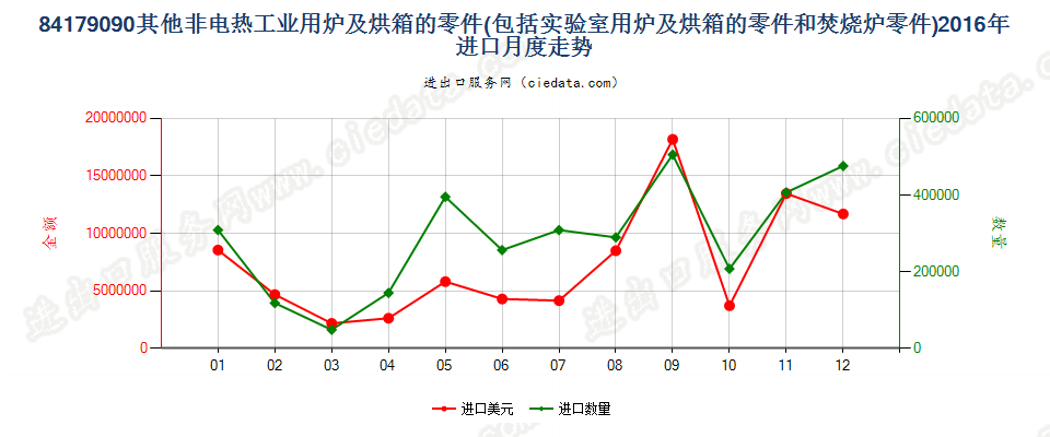 84179090品目84.17其他设备的零件进口2016年月度走势图