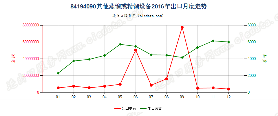 84194090其他蒸馏或精馏设备出口2016年月度走势图