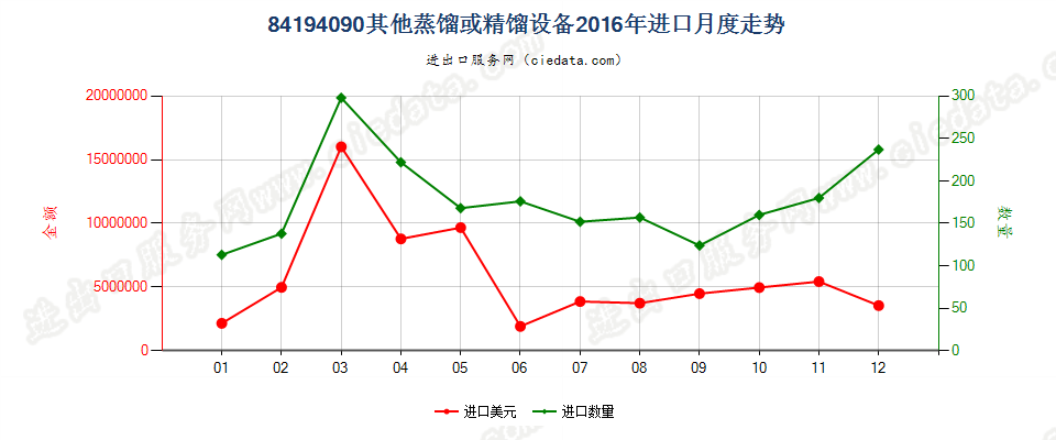 84194090其他蒸馏或精馏设备进口2016年月度走势图