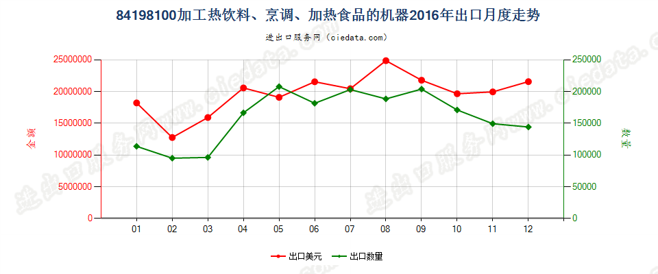 84198100加工热饮料或烹调、加热食品的机器设备出口2016年月度走势图