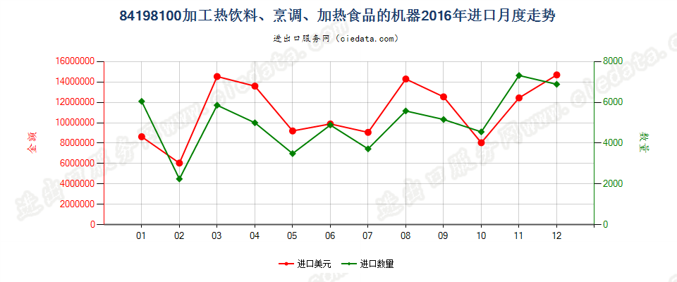 84198100加工热饮料或烹调、加热食品的机器设备进口2016年月度走势图