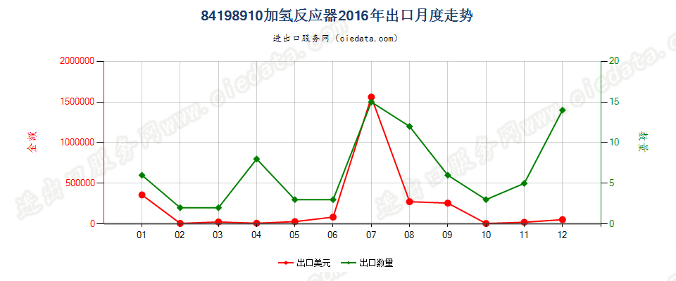 84198910加氢反应器出口2016年月度走势图