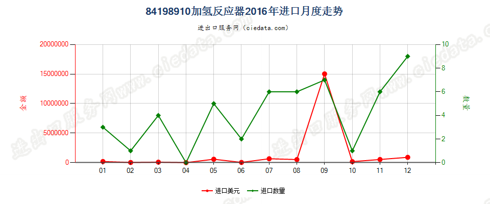 84198910加氢反应器进口2016年月度走势图