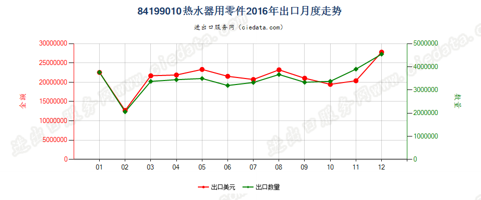 84199010热水器零件出口2016年月度走势图