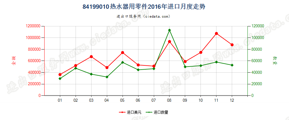 84199010热水器零件进口2016年月度走势图