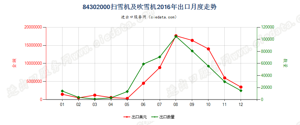 84302000扫雪机及吹雪机出口2016年月度走势图