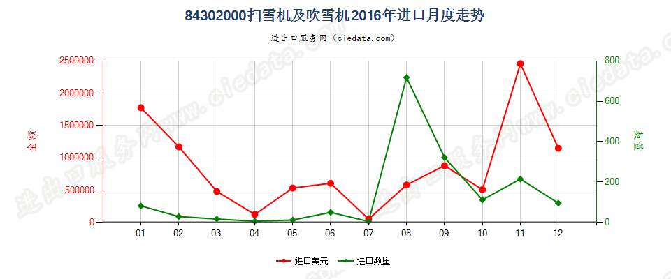 84302000扫雪机及吹雪机进口2016年月度走势图