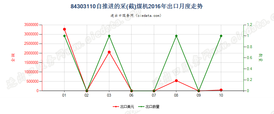 84303110自推进的采（截）煤机出口2016年月度走势图