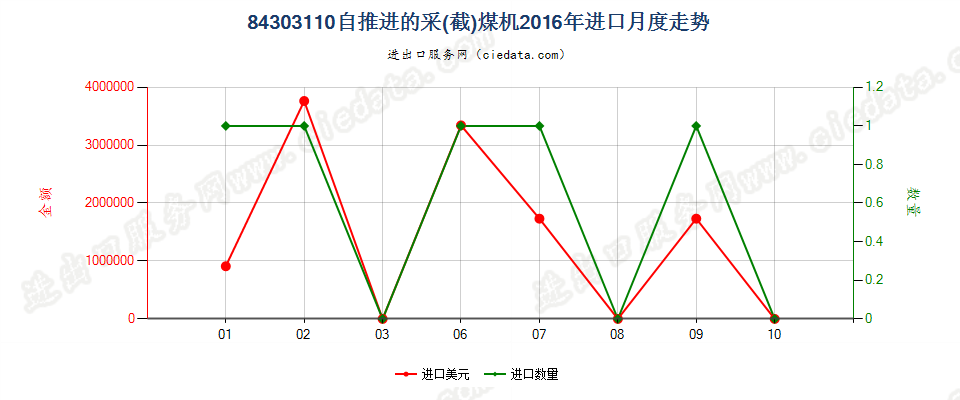 84303110自推进的采（截）煤机进口2016年月度走势图