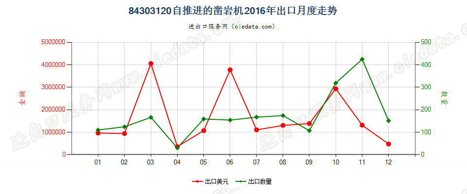 84303120自推进的凿岩机出口2016年月度走势图