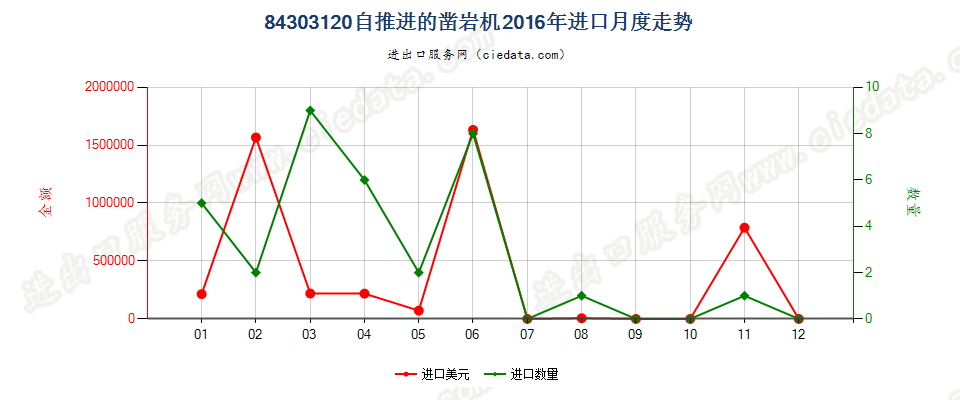 84303120自推进的凿岩机进口2016年月度走势图