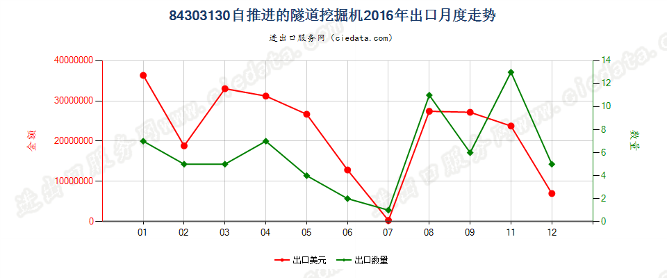 84303130自推进的隧道掘进机出口2016年月度走势图