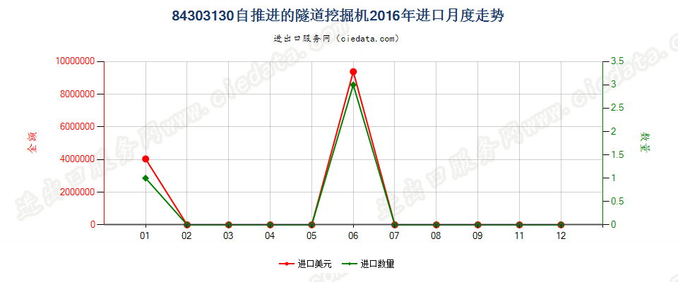 84303130自推进的隧道掘进机进口2016年月度走势图