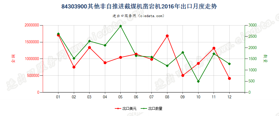 84303900非自推进的采（截）煤机、凿岩机及隧道掘进机出口2016年月度走势图