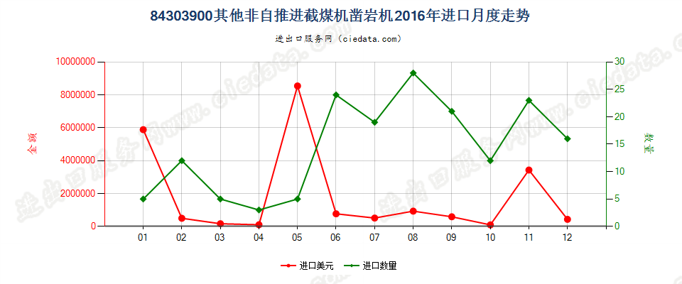 84303900非自推进的采（截）煤机、凿岩机及隧道掘进机进口2016年月度走势图