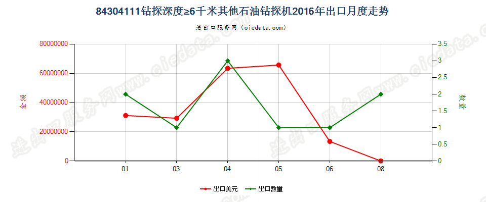 84304111自推进石油及天然气钻机，钻探深度≥6000m出口2016年月度走势图