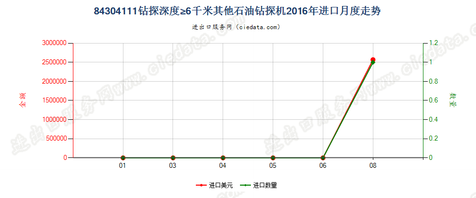 84304111自推进石油及天然气钻机，钻探深度≥6000m进口2016年月度走势图