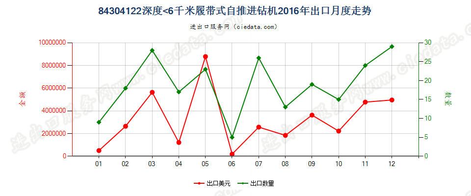 84304122履带式自推进的钻机，钻探深度＜6000m出口2016年月度走势图