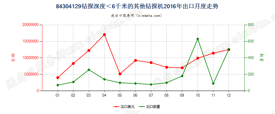 84304129其他自推进的钻机，钻探深度＜6000m出口2016年月度走势图