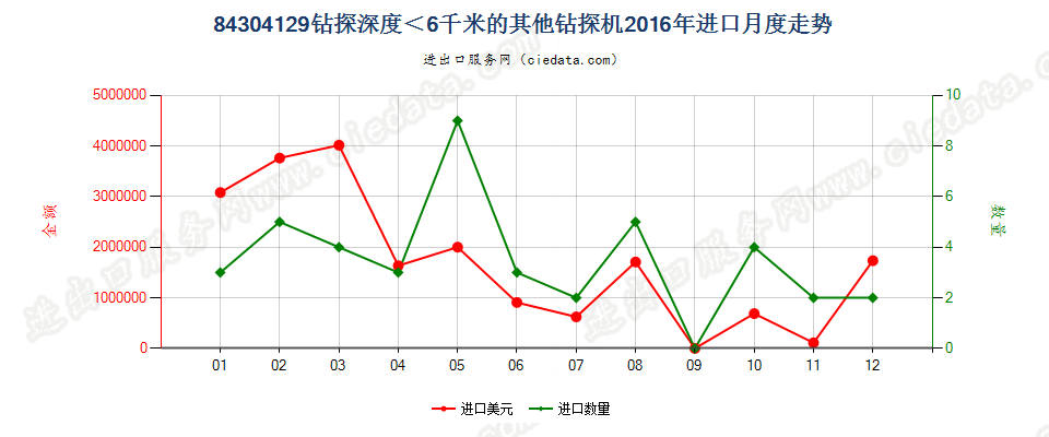 84304129其他自推进的钻机，钻探深度＜6000m进口2016年月度走势图