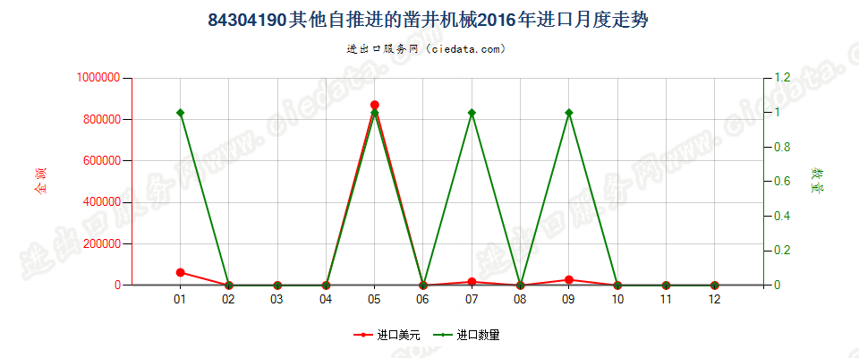 84304190自推进的凿井机械进口2016年月度走势图