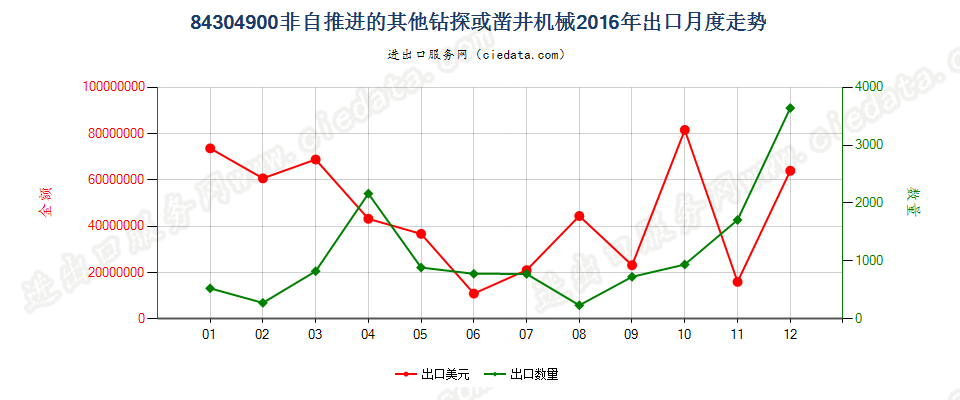 84304900非自推进的钻探或凿井机械出口2016年月度走势图