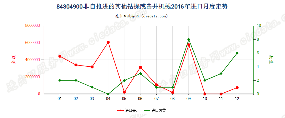 84304900非自推进的钻探或凿井机械进口2016年月度走势图