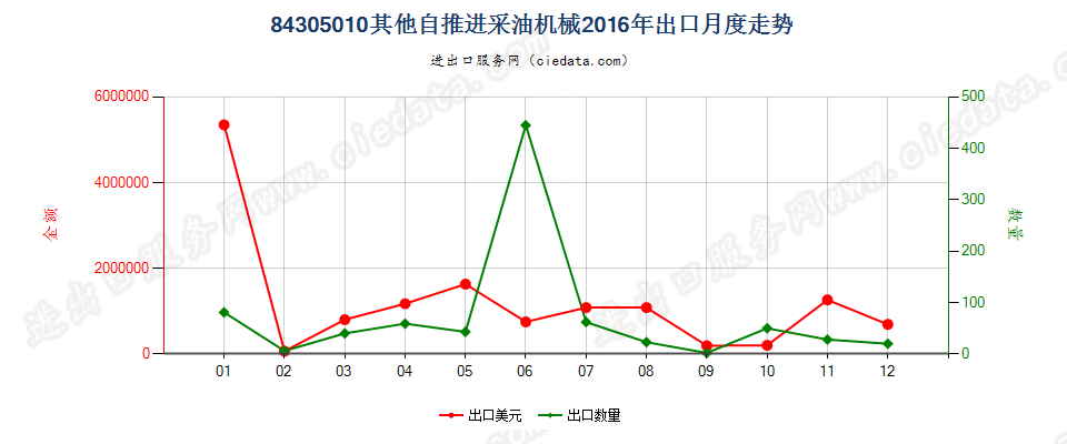 84305010其他自推进采油机械出口2016年月度走势图