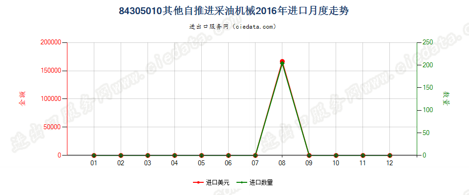 84305010其他自推进采油机械进口2016年月度走势图