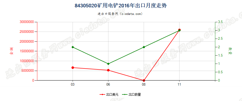 84305020矿用电铲出口2016年月度走势图