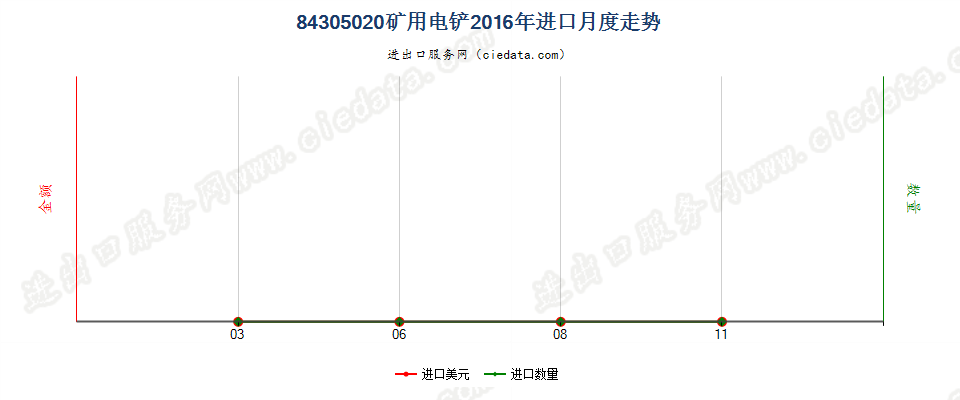 84305020矿用电铲进口2016年月度走势图