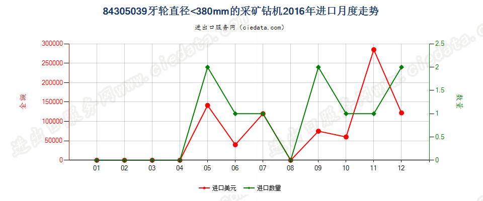 84305039其他采矿钻机进口2016年月度走势图