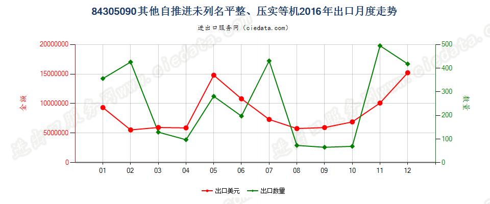 84305090未列名自推进泥土、矿物等运送、平整等机械出口2016年月度走势图