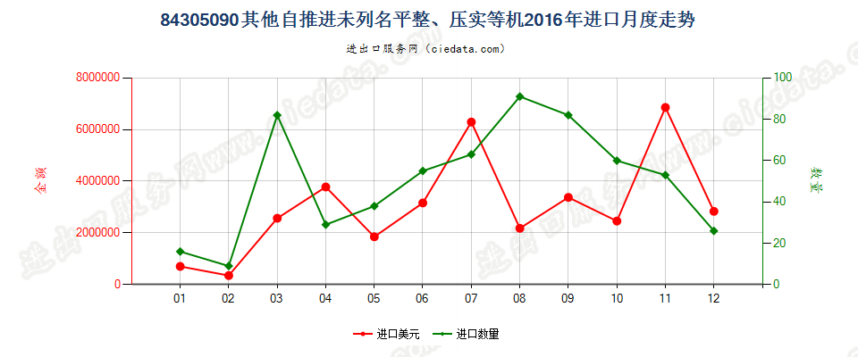 84305090未列名自推进泥土、矿物等运送、平整等机械进口2016年月度走势图