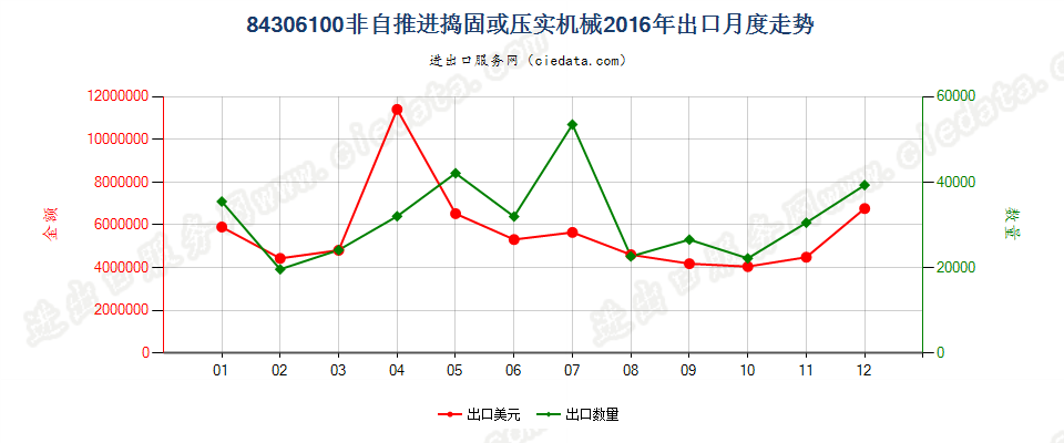 84306100非自推进的捣固或压实机械出口2016年月度走势图