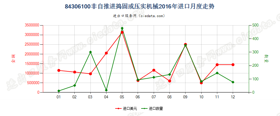 84306100非自推进的捣固或压实机械进口2016年月度走势图