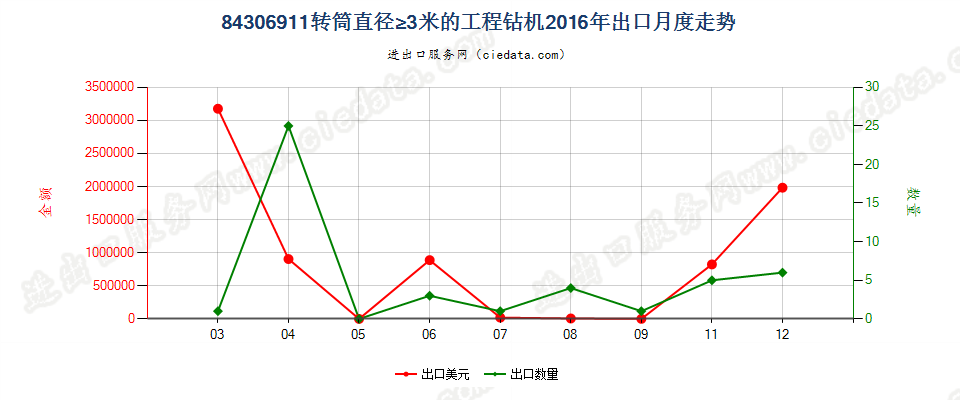 84306911钻筒直径＞3m的非自推进工程钻机出口2016年月度走势图