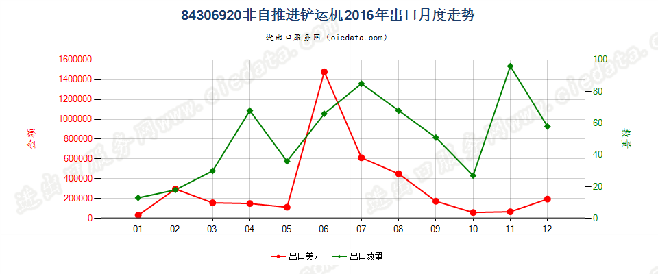 84306920非自推进的铲运机出口2016年月度走势图