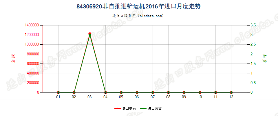 84306920非自推进的铲运机进口2016年月度走势图