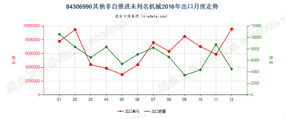 84306990未列名非自推进泥土、矿等运送、平整等机械出口2016年月度走势图