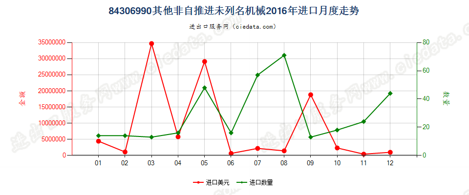 84306990未列名非自推进泥土、矿等运送、平整等机械进口2016年月度走势图