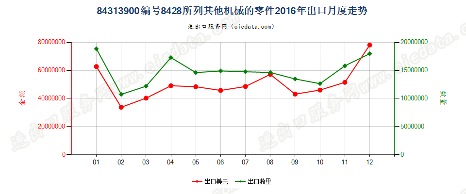 84313900其他8428所列机械的零件出口2016年月度走势图