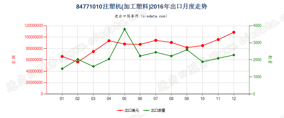 84771010注塑机出口2016年月度走势图