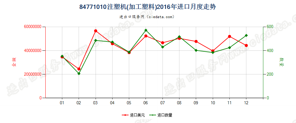 84771010注塑机进口2016年月度走势图